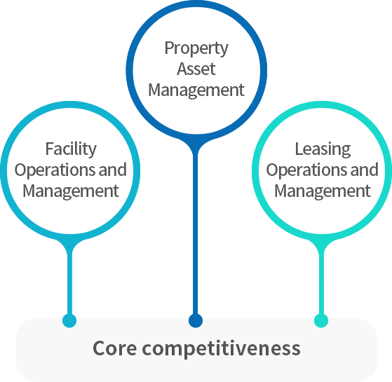 부동산 종합관리 핵심 경쟁력 :시설 운영관리,부동산자산관리,시설운영관리