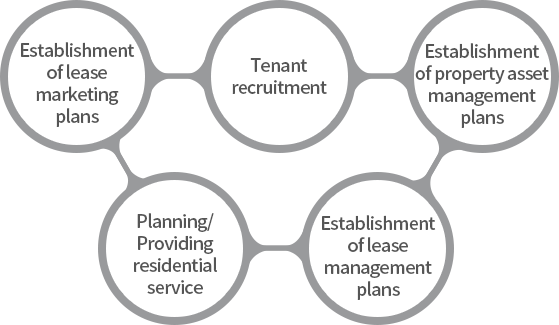 임대 마케팅 계획 수립, 임차인 모집, 부동산 자산관리 계획수립, 임대관리 계획수립, 주거서비스 기획/제공