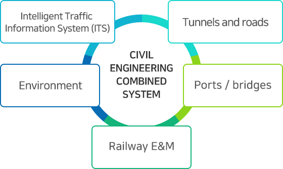 CIVIL ENGINEERING COMBINED SYSTEM: 지능형 교통 정보 시스템(ITS), 터널 및 도로, 환경, 항만/교량 