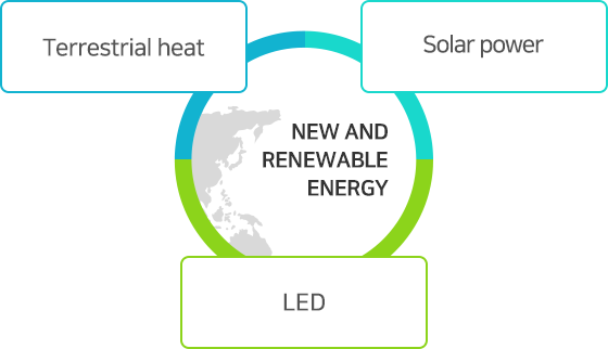 New and renewable energy : 지열,태양광,EMS,Fuel cell 