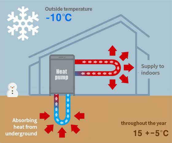 겨울 : 외부온도 -10℃ , 연중 15±5℃ 일때 지중열을 흡수하여 실내로 공급