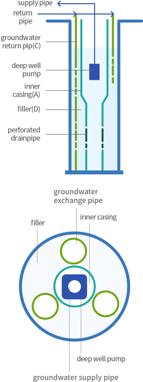 숏컷방지 개방형 공법 구조: 공급관, 환수관, 지하수 환수관, 심장펌프, 내부케이싱, 충진재, 유공관, 지하수 수출관으로 되어있습니다. 