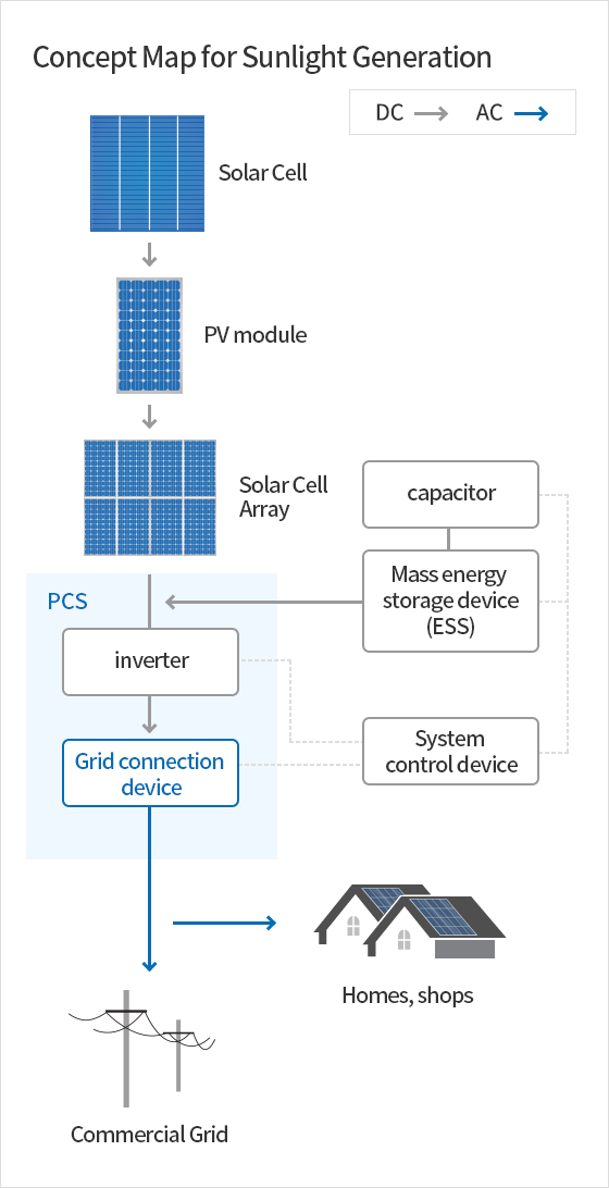 태양 빛 에너지를 이용하여 상용계통, 가정집 상가 등의 전기를 공급하는 태양광 발전 개념도  