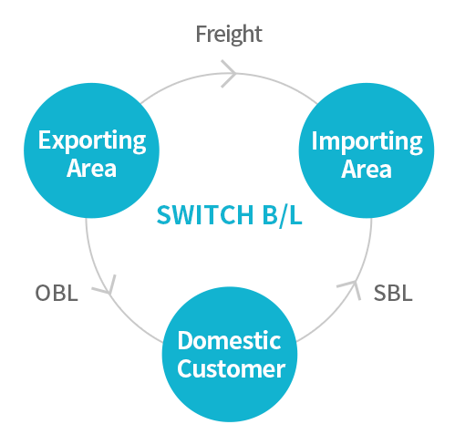 삼국간 운송 물류서비스 : SWITCH B/L / 수출지역->(화물)->수입지역 / 수출지역->(OBL)->국내고객->(SBL)->수입지역