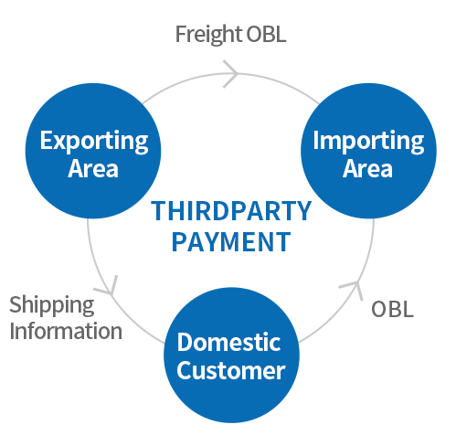 삼국간 운송 물류서비스 : THIRDPARTY PAYMENT / 수출지역->(화물OBL)->수입지역 / 수출지역->(선적정보)->국내고객->(OBL)->수입지역