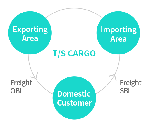 삼국간 운송 물류서비스 : T/S CARGO /  수출지역->(화물OBL)->국내고객->(화물SBL)->수입지역