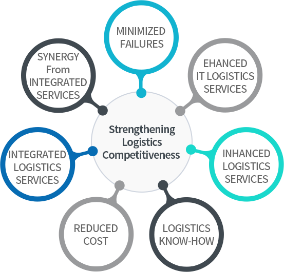 고객물류 경쟁력 제고 : 문제발생 최소화, it물류 서비스 강화, 물류 서비스 향상, 물류수행 KNOW-HOW,  물류비 절감, 일괄 물류서비스, 통합서비스  SYNERGY  