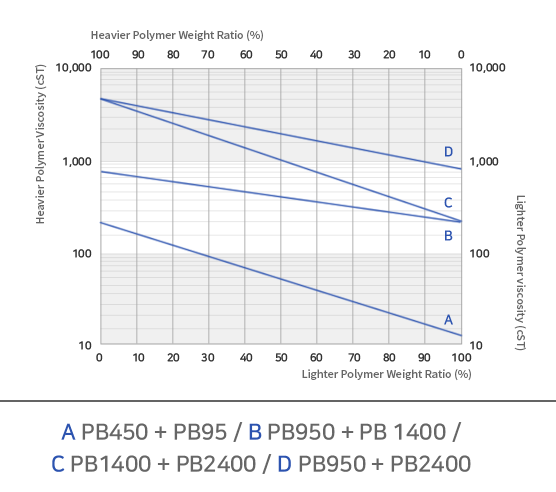 각 그레이드의 성분비에 따른 Viscosity 그래프