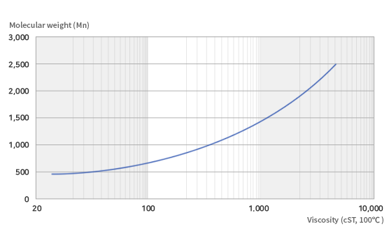 Viscosity에 따른 Molecular Weight의 변화 그래프