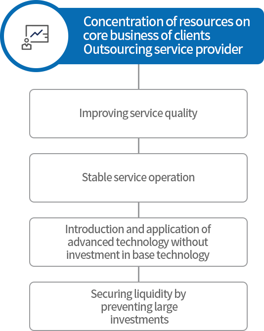 고객사 핵심사업 분야에 자원 집중 아웃소싱 전담 사업자: 서비스 품질향상, 안정적 서비스 운영, 기발기술에 대한 투자없이 선진기술 도입/적용, 대규모의 투자를 방지하여 유동성 확보