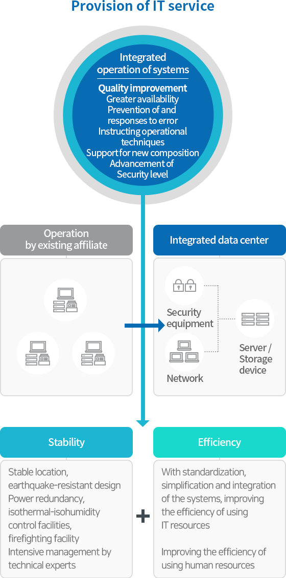 기존 관계사별 운영에서 벗어나 IT인프라 및 기술 전문인력의 통합 데이터 센터로 운영됩니다. IT서비스 제공: 시스템 통합 운영-품질개선,가용성강화,장애예방 및 대응,운영 기술전수,신규구성지원,보안수준 고도화

					 ->안정성(안정적입지,내진설계,전원 이중화,항온항습 시설,소방시설,기술전문인력에 의한 집중관리)+효율성(시스템의 표준화,단순화,통합으로 IT지원 사용의 효율 제고, 인적자원 운용 효율 제고) 