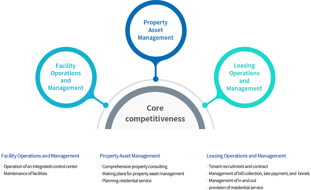  핵심경쟁력: 시설운영관리-통합관제센터 운영 시설물 유지관리 / 부동산 자산관리-종합 부동산 컨설팅 부동산 자산관리 계획 수립, 주거서비스 기획 / 입대운영관리-임차인 모집 및 계약, 수금,연체,채권관리,입퇴거관리,주거서비스제공