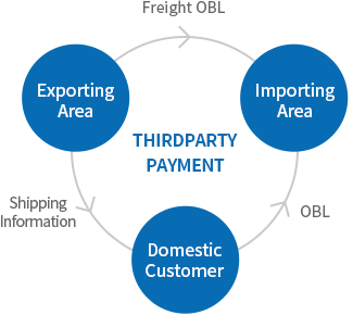 삼국간 운송 물류서비스 : THIRDPARTY PAYMENT / 수출지역->(화물OBL)->수입지역 / 수출지역->(선적정보)->국내고객->(OBL)->수입지역