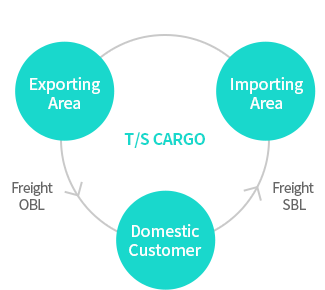 삼국간 운송 물류서비스 : T/S CARGO /  수출지역->(화물OBL)->국내고객->(화물SBL)->수입지역