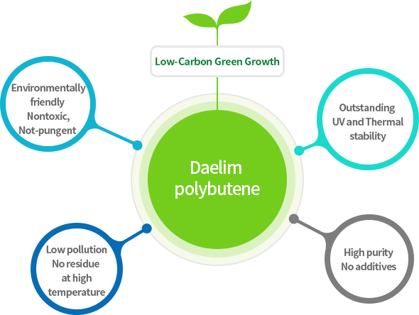 폴리부텐의 저탁소 녹색성장 다이어그램입니다. 대림 폴리부텐 : 1.환경 친화적 무독성, 비자극 2. 낮은 오염도 고온 잔사 없음 3.고순도 첨가물 없음 4. 우수한 안정성 UV&열 안정성 