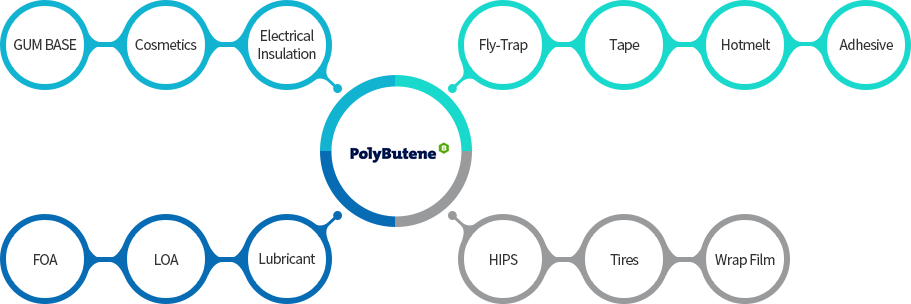 대림 폴리부텐 적용처: 껌베이스, 화장품, 전기절연체, 파리잡이, 테이프, 핫멜트, 접착제, FOA, LOA, 윤활유, HIPS, 타이어, 랩필름 