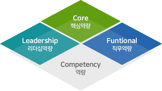 인재 육성 다이어그램