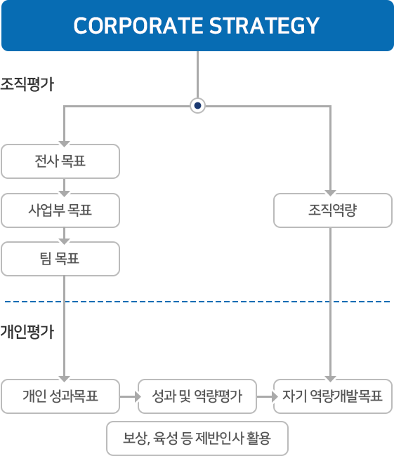 성과관리 제도 다이어그램