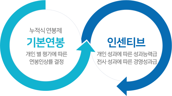 기본연봉: 누적식 연봉제, 개인 별 평가에 따른 연봉 인상률 결정/ 인센티브: 전사 성과에 따른 경여 성과급