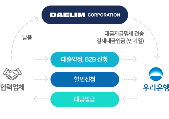 협력업체 > 대출약정,B2B신청 / 할인신청 / 대금입금 > 우리은행 > 대림코퍼레이션 > 협력업체 순으로 순환하는 이미지 