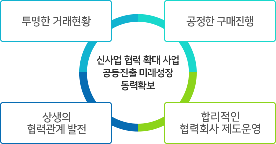 공정한구매진행,투명한거래현황,합리적인협력회사제도운영,상생의협력관계발전을 통해 신사업 협력 확대 사업 공동 진출, 미래 성장 동력 확보 관련 텍스트
