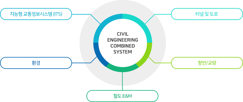 CIVIL ENGINEERING COMBINED SYSTEM: 지능형 교통 정보 시스템(ITS), 터널 및 도로, 환경, 항만/교량 