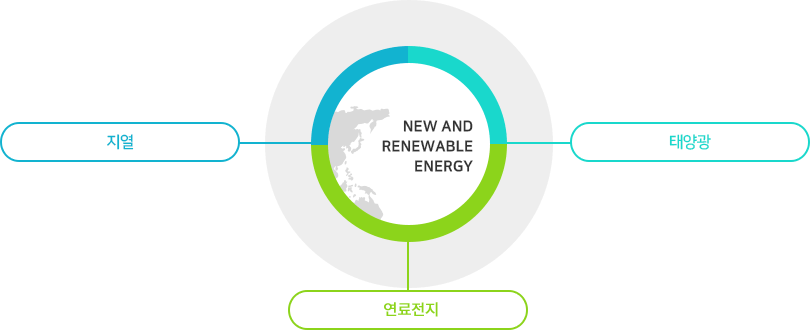 New and renewable energy : 지열,태양광, 연료전지 