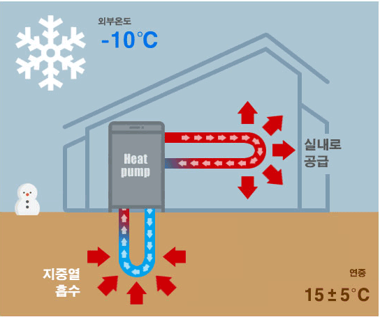 겨울 : 외부온도 -10℃ , 연중 15±5℃ 일때 지중열을 흡수하여 실내로 공급