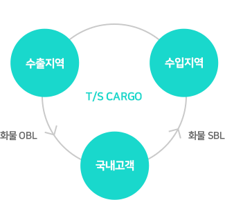 삼국간 운송 물류서비스 : T/S CARGO /  수출지역->(화물OBL)->국내고객->(화물SBL)->수입지역