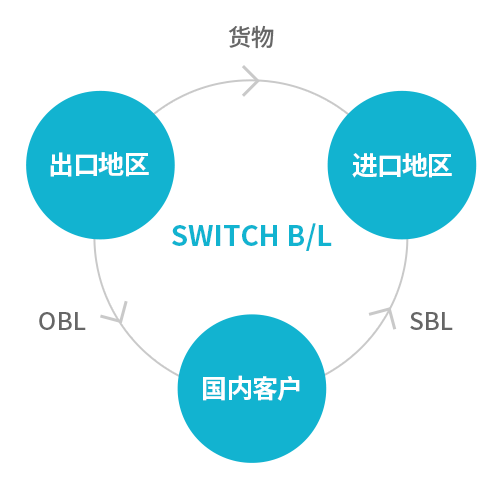 삼국간 운송 물류서비스 : SWITCH B/L / 수출지역->(화물)->수입지역 / 수출지역->(OBL)->국내고객->(SBL)->수입지역