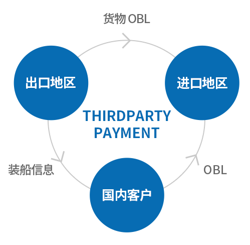 삼국간 운송 물류서비스 : THIRDPARTY PAYMENT / 수출지역->(화물OBL)->수입지역 / 수출지역->(선적정보)->국내고객->(OBL)->수입지역