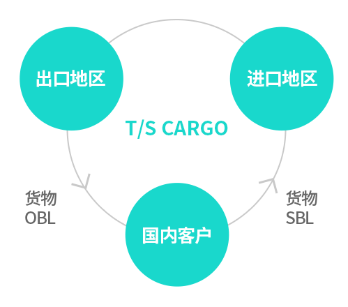 삼국간 운송 물류서비스 : T/S CARGO /  수출지역->(화물OBL)->국내고객->(화물SBL)->수입지역