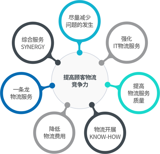 고객물류 경쟁력 제고 : 문제발생 최소화, it물류 서비스 강화, 물류 서비스 향상, 물류수행 KNOW-HOW,  물류비 절감, 일괄 물류서비스, 통합서비스  SYNERGY  