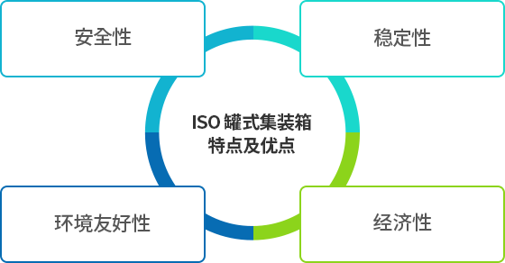 ISO TANK CONTAINER의 특장점: 안정성, 안전성, 환경친화성, 경제성  