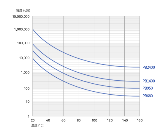 온도에 따른 점도 변화 그래프 입니다.