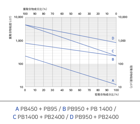 각 그레이드의 성분비에 따른 점도 그래프