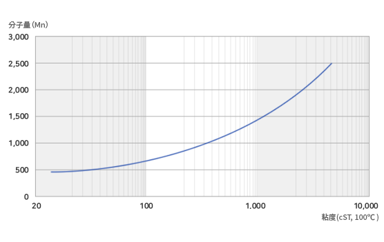 점도에 따른 분자량의 변화 그래프