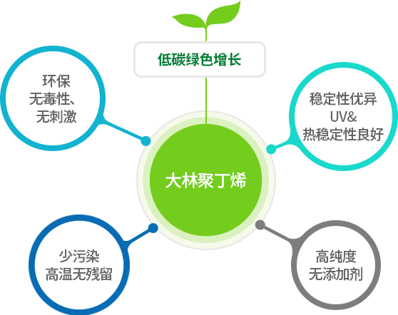 폴리부텐의 저탁소 녹색성장 다이어그램입니다. 대림 폴리부텐 : 1.환경 친화적 무독성, 비자극 2. 낮은 오염도 고온 잔사 없음 3.고순도 첨가물 없음 4. 우수한 안정성 UV&열 안정성 