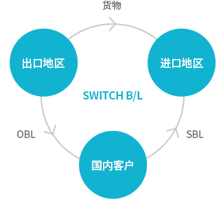 삼국간 운송 물류서비스 : SWITCH B/L / 수출지역->(화물)->수입지역 / 수출지역->(OBL)->국내고객->(SBL)->수입지역