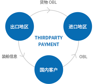삼국간 운송 물류서비스 : THIRDPARTY PAYMENT / 수출지역->(화물OBL)->수입지역 / 수출지역->(선적정보)->국내고객->(OBL)->수입지역