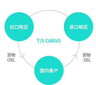삼국간 운송 물류서비스 : T/S CARGO /  수출지역->(화물OBL)->국내고객->(화물SBL)->수입지역