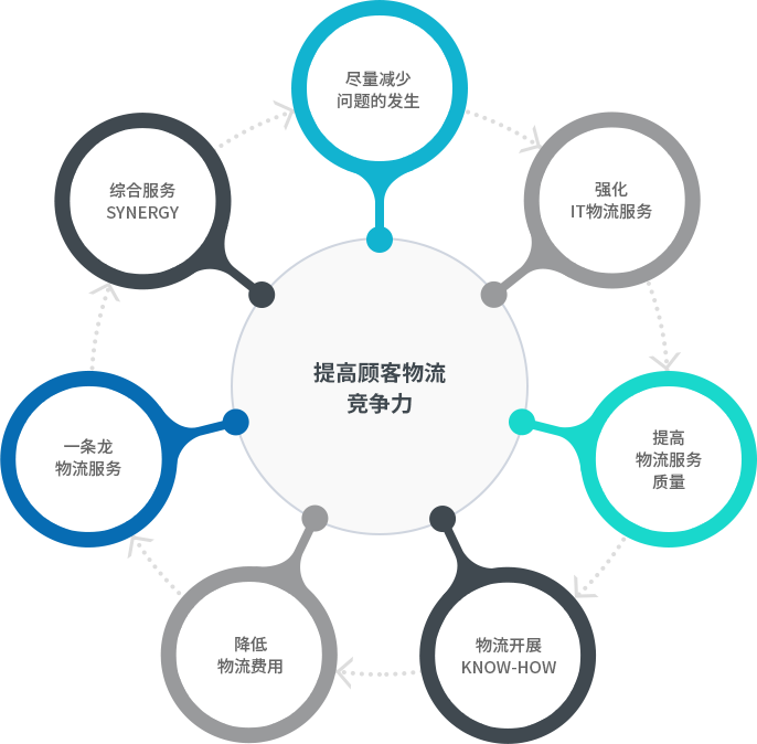 고객물류 경쟁력 제고 : 문제발생 최소화, it물류 서비스 강화, 물류 서비스 향상, 물류수행 KNOW-HOW,  물류비 절감, 일괄 물류서비스, 통합서비스  SYNERGY 
