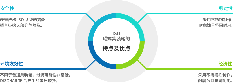 ISO TANK CONTAINER의 특장점: 안전성-엄격한 ISO 인증을 거친 장비는 대부분의 위험물 운송에 적합합니다. 안정성- 스테인레스 강철로 만들어져 부식에 강하고 견고합니다. 환경친화성- 일반 드럼과 달리 화물 누수 가능성이 희박하며, DISCHARGE 후 작여물 발생이 적습니다. 경제성-대량 화물 적재가 가능하고, 빠른 시간 내에 적은 인력으로 작업이 가능합니다.   