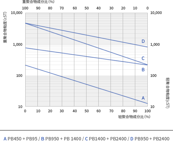 각 그레이드의 성분비에 따른 점도 그래프