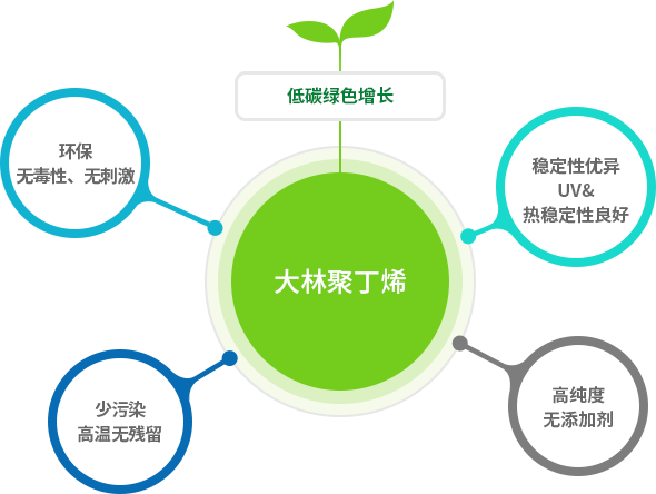 低碳绿色增长:大林聚丁烯- 1.环保 无毒性、无刺激 2. 稳定性优异 UV&热稳定性良好 3.少污染 高温无残留 4. 高纯度无添加剂