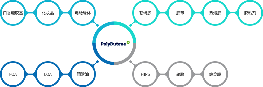 应用: 口香糖胶基, 化妆品, 电绝缘体, 苍蝇胶, 胶带, 热熔胶, 胶粘剂, FOA, LOA, 润滑油, HIPS, 轮胎, 缠绕膜